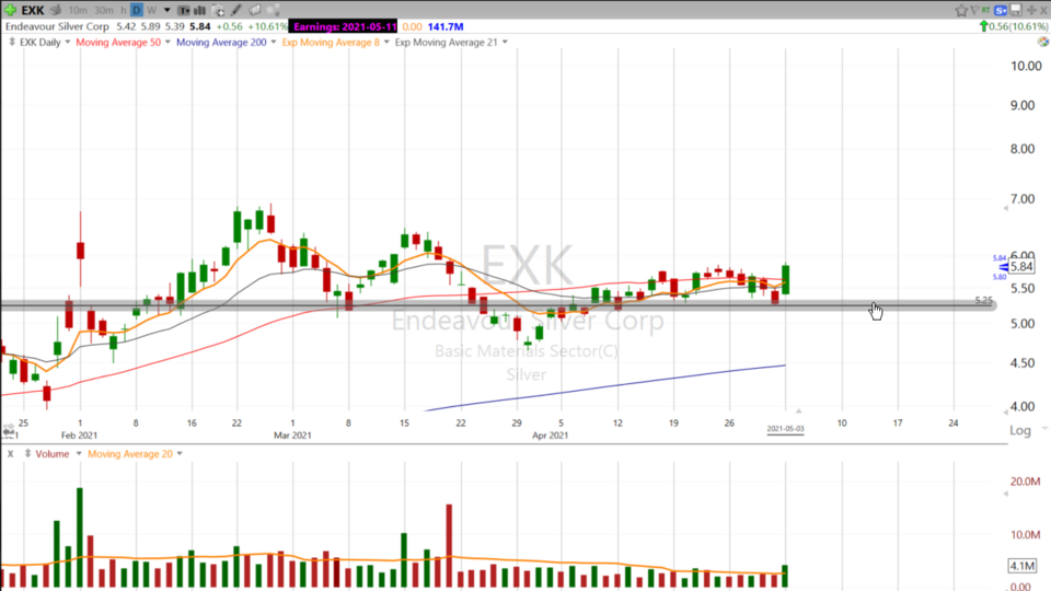 Swing Trades with Scott - May 3, 2021