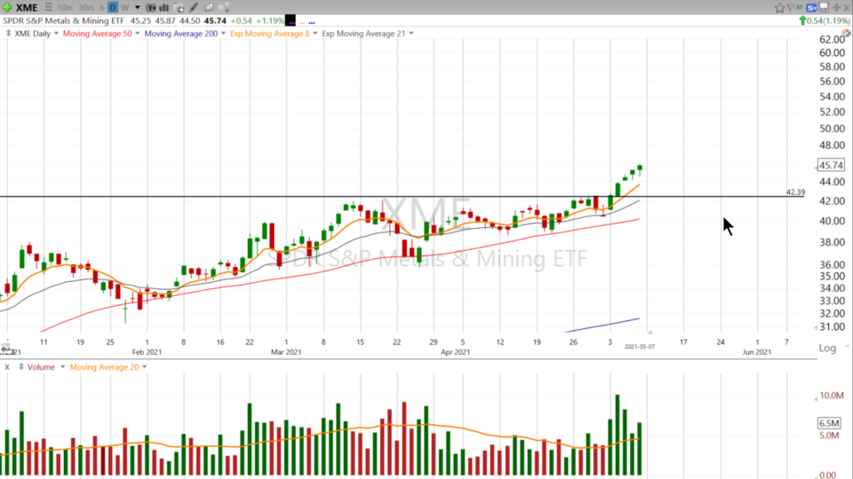 Swing Trades with Scott - May 7, 2021