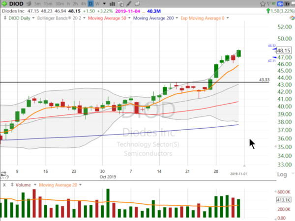 Swing Trades by Scott (November 1, 2019)