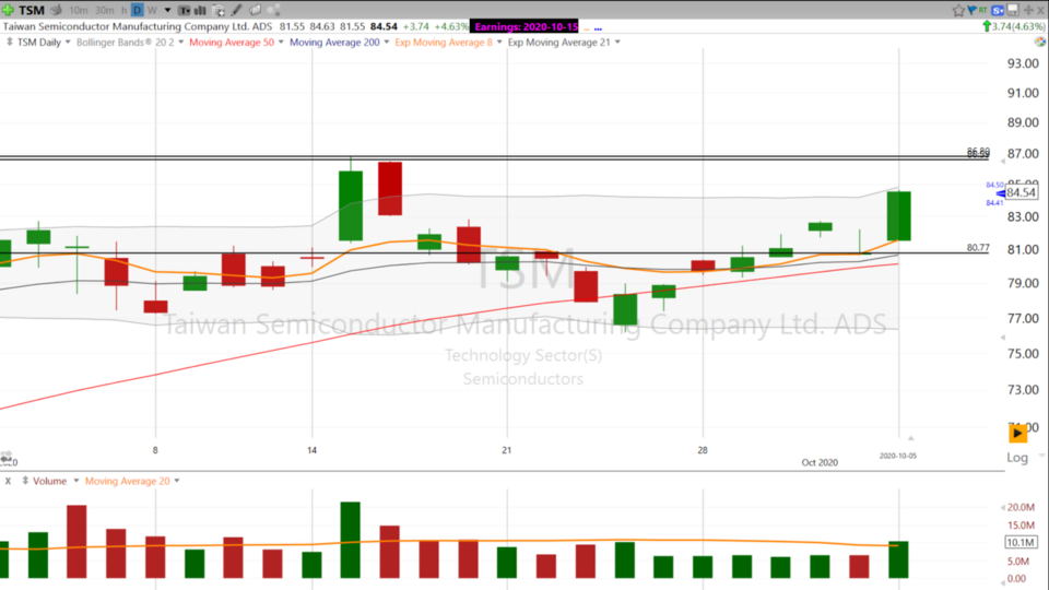 Swing Trading with Scott (October 05, 2020)