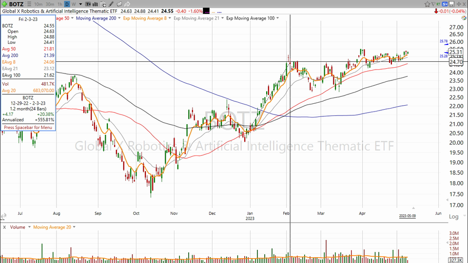 Here’s an AI ETF to add to your watchlist. $BOTZ - May 9, 2023