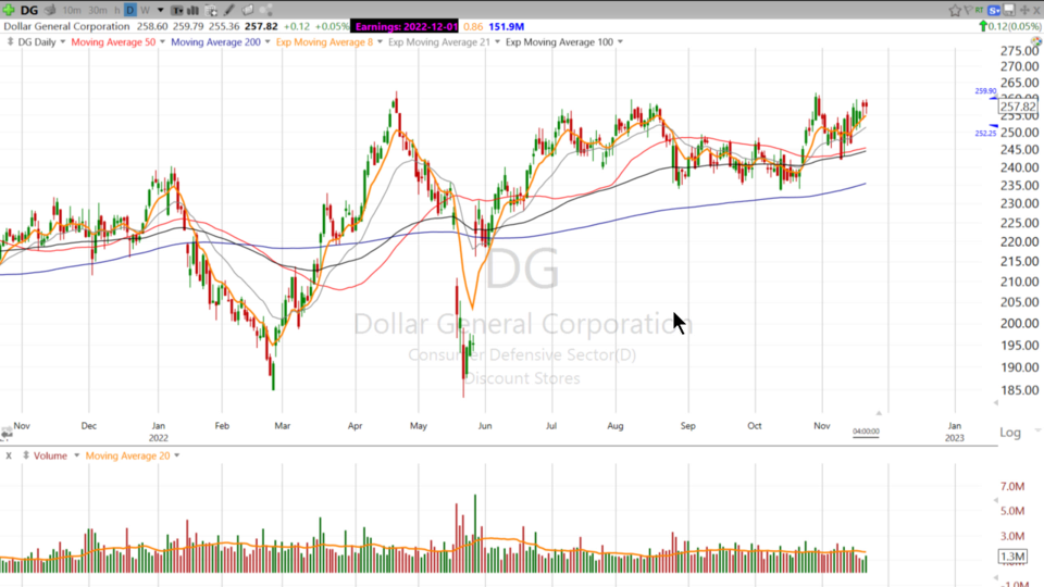 Scott thinks $DG is worth a watch - November 21, 2022
