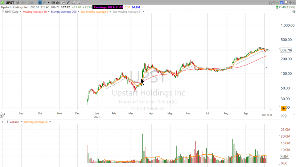 Is $UPST Ready to Start a New Uptrend? - October 6, 2021