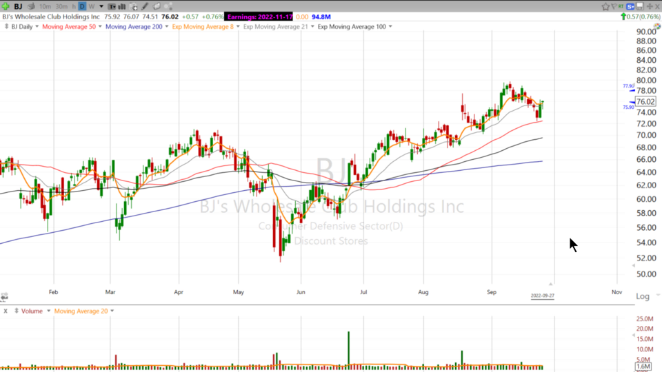 Here's the level Scott is watching on $BJ - September 27, 2022