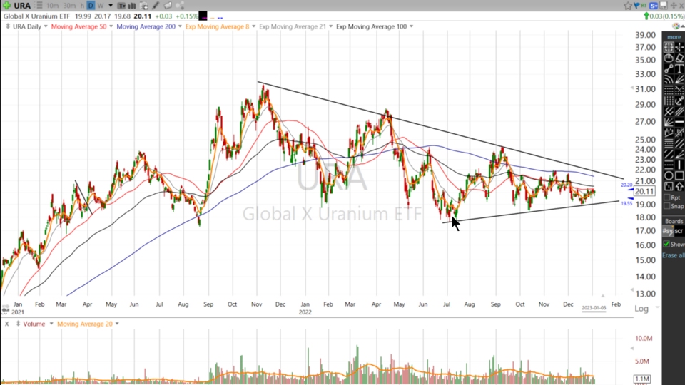 Where are my Uranium bulls? $URA - January 5, 2023