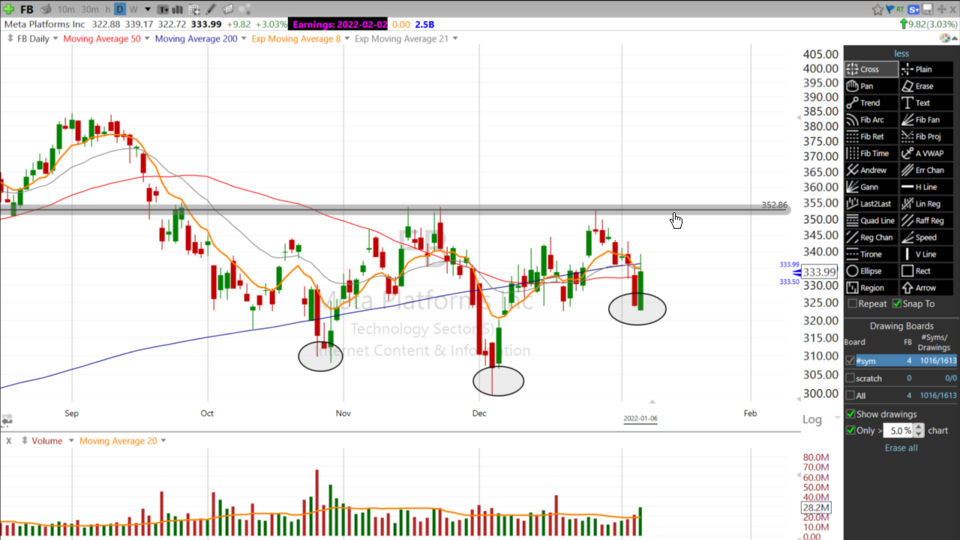 Scott checks-in on that $FB Chart again as had a nice bounce today! - January 6, 2021