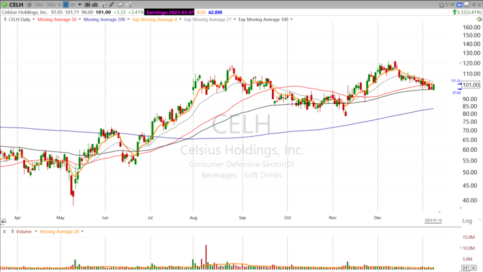 Take a sip of this $CELH Chart - January 10, 2023