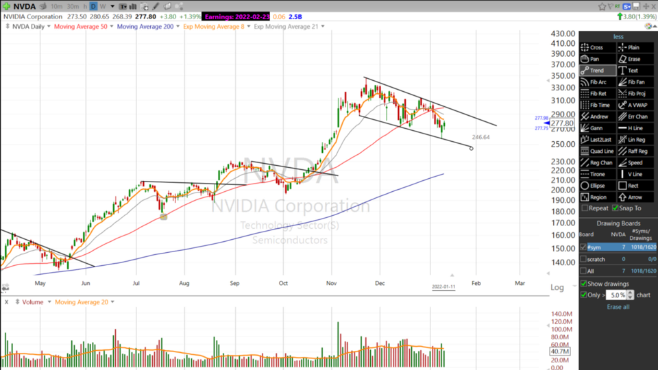 Here's the pattern Scott's looking for on $NVDA - January 11, 2022