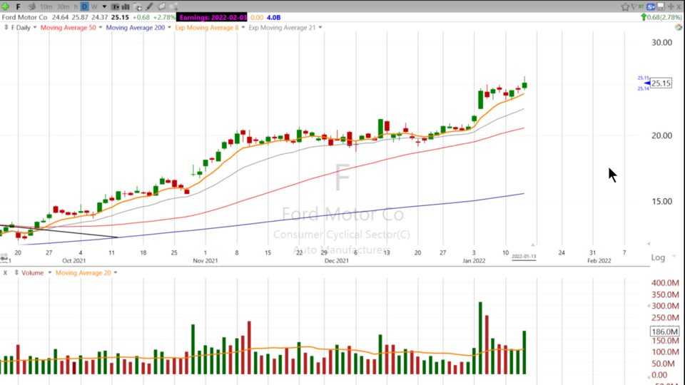 Ford is Tough in a Weak Market $F - January 13, 2022
