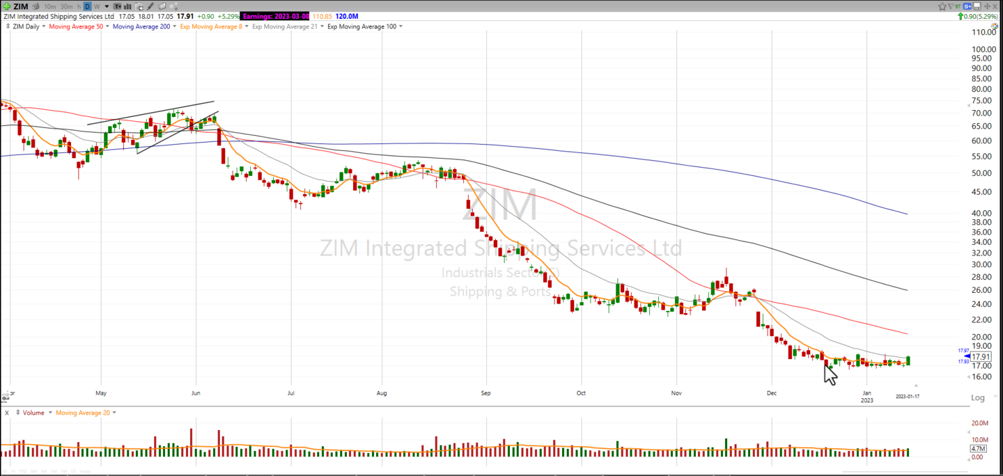 Check out this Bottom Fish on $ZIM - January 17, 2023