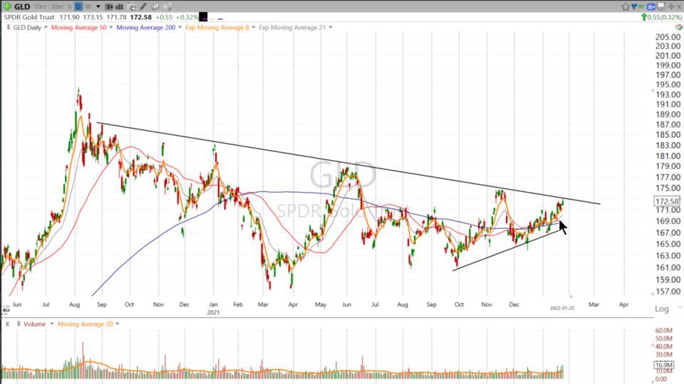 Can $GLD finally get going? Here's Scott's take! - January 25, 2022