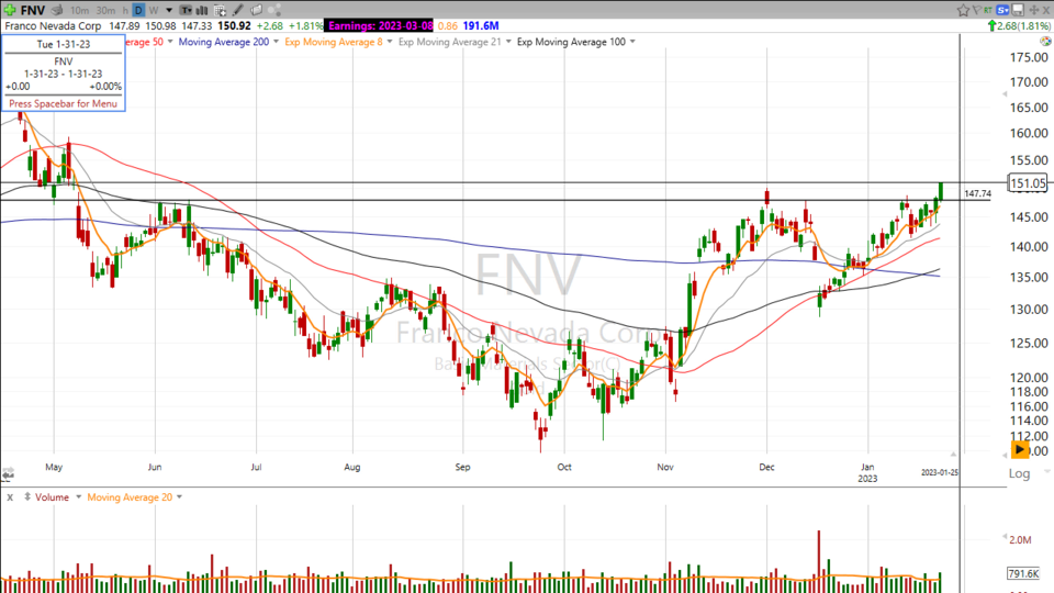 Here's your trade on Franco Nevada. $FNV - January 25, 2023