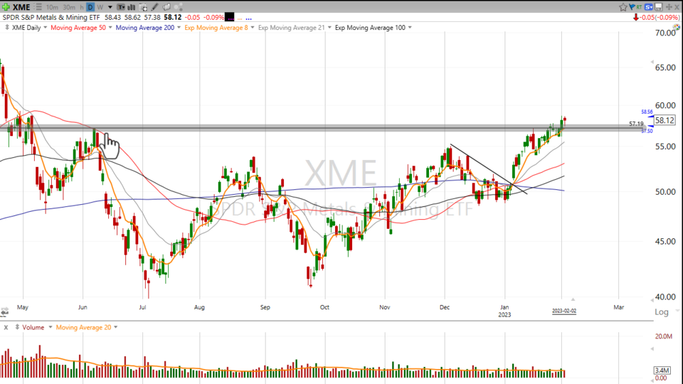 $XME doesn’t have to do with Big Tech Earnings - February 2, 2023