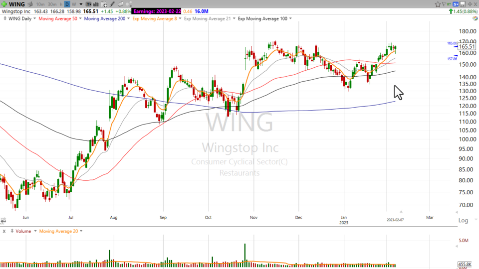 $WING might have more meat on the bone - February 7, 2023