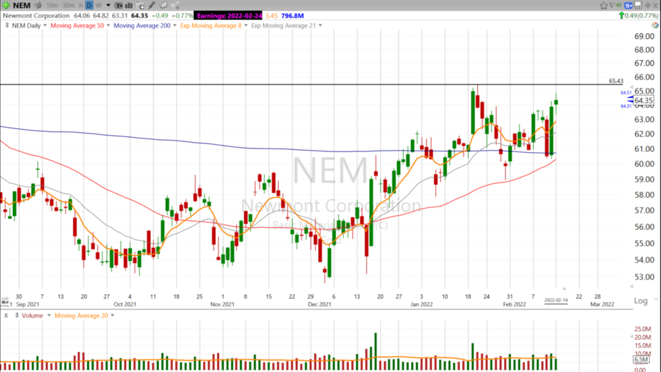 Some Gold Miners are getting some love this Valentine's Day. Here’s a few Scott thinks we should watch: $NEM $AEM $EGO $GOLD and $FNV - February 14, 2022