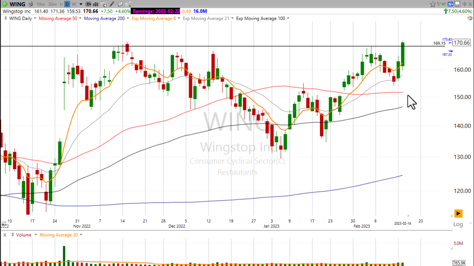 Wingstop looks ready to fly. $WING - February 14, 2023