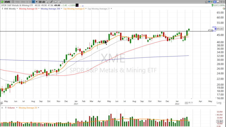 Let's follow up on Scott's $XME chart from last week - February 15, 2022