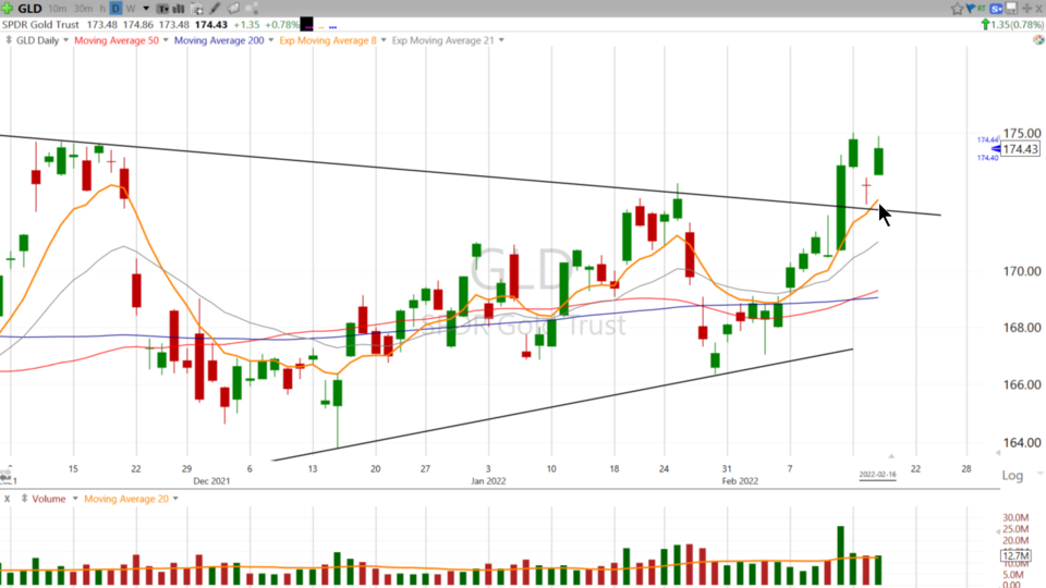 Scott likes goooooooooold. Let's look at $GLD - February 16, 2022