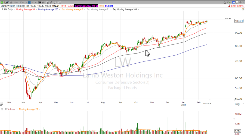 $LW just needs a little gravy - February 16, 2023