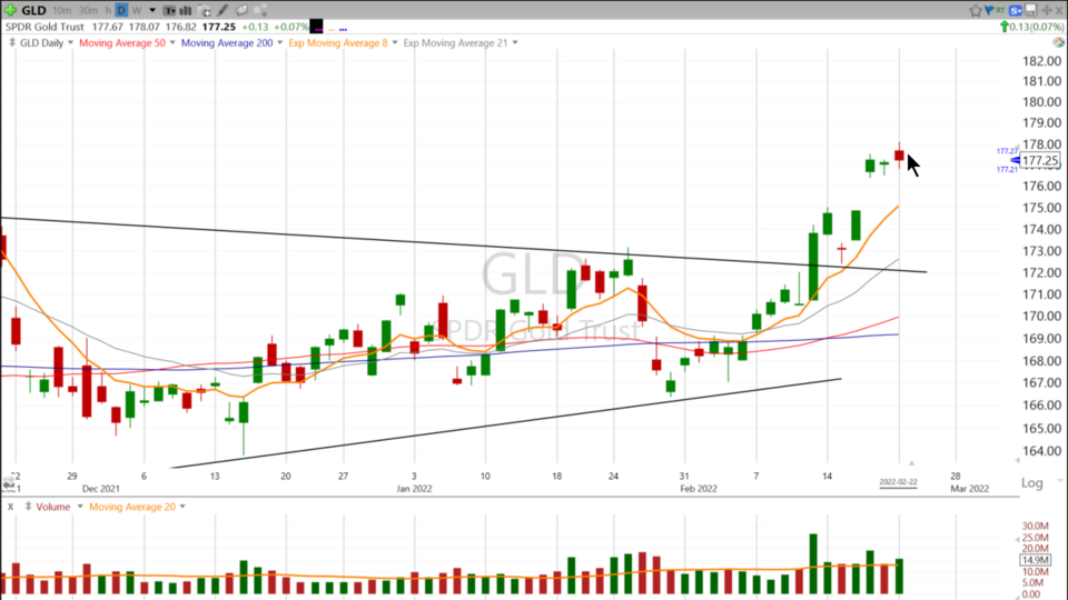 Here's how Scott is trading $GLD - February 22, 2022