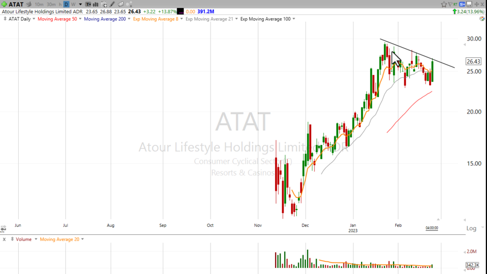 Should you Roll The Dice on $ATAT? - February 23, 2023
