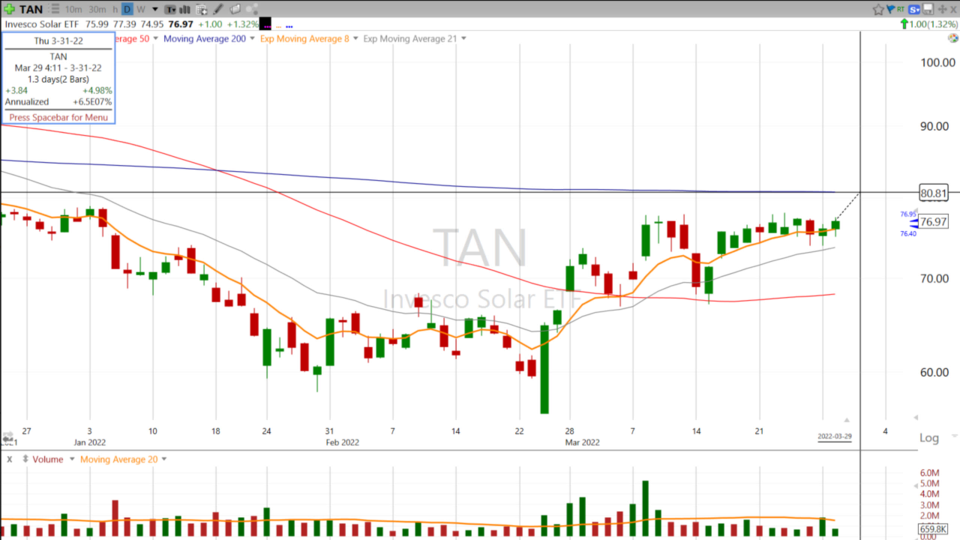 Scott thinks it might be time for a little $TAN - March 29, 2022