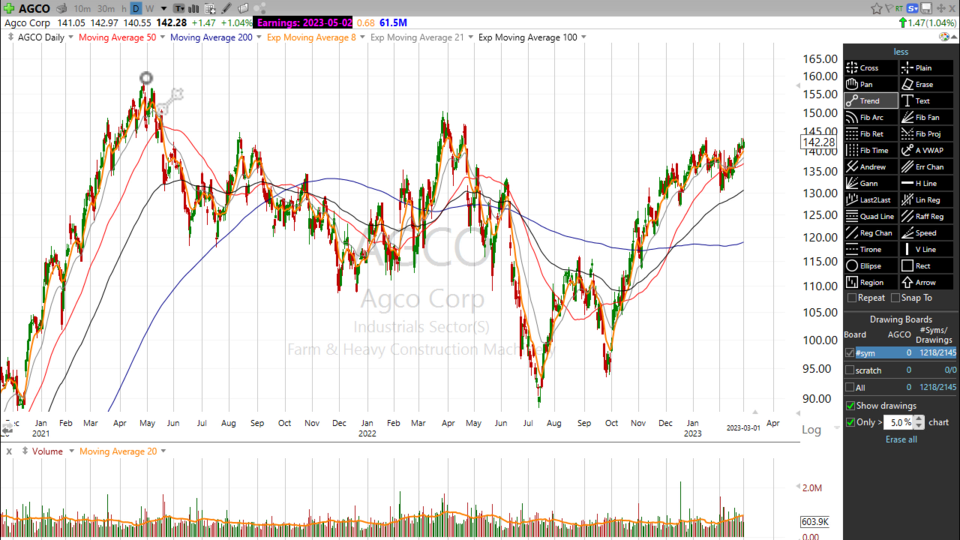 You won’t hear the Tiktok Influencers talking about $AGCO - March 1, 2023