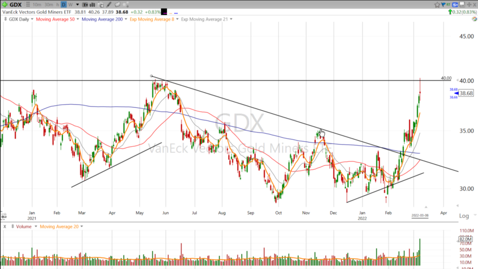 Let's bookend Scott's swing trade on $GDX - March 8, 2022