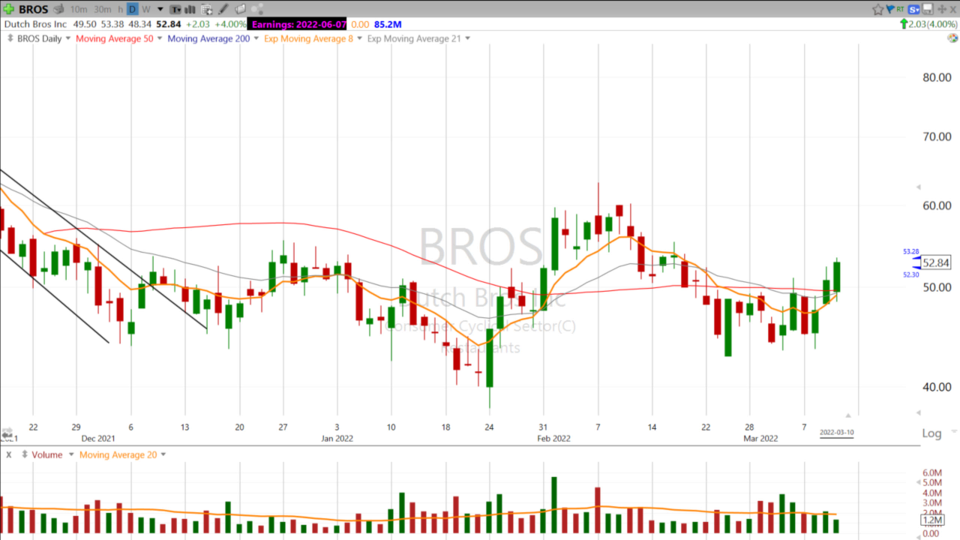Scott wants to give this $BROS chart some Dutch Luv! - March 10, 2022