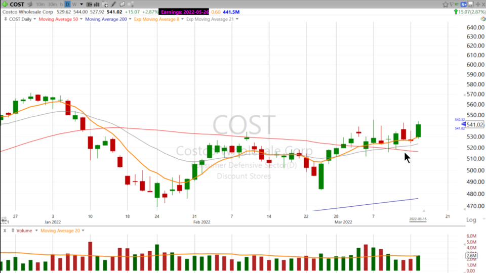 Costco has cheap gas, hot chicken and a nice chart. Here's Scott's take on $COST - March 15, 2022