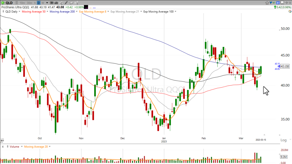 Is Tech a "Safe Haven" right now? - March 15, 2023