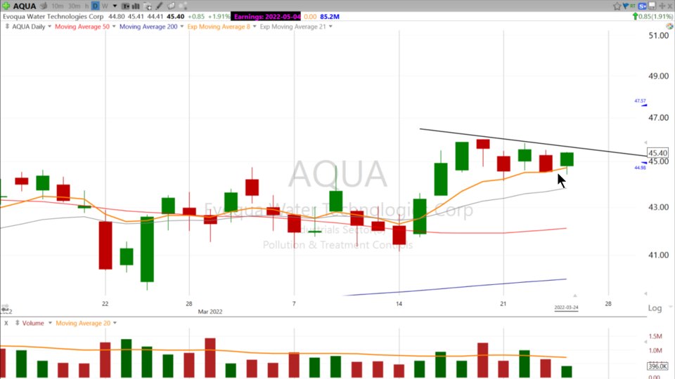 Let's take a sip of this $AQUA chart with Scott! - March 24, 2022