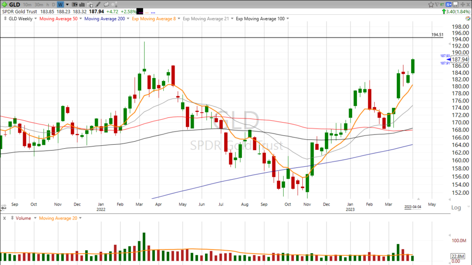 The Metals are Shining! $GLD $SLV $GDX - April 4, 2023