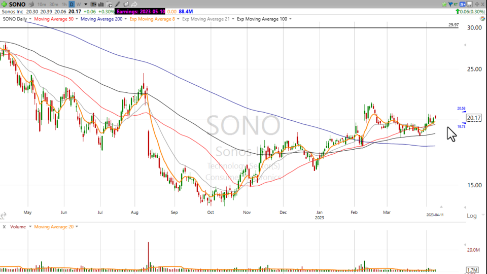 How does 7 Days of Short Interest sound? $SONO - April 11, 2023