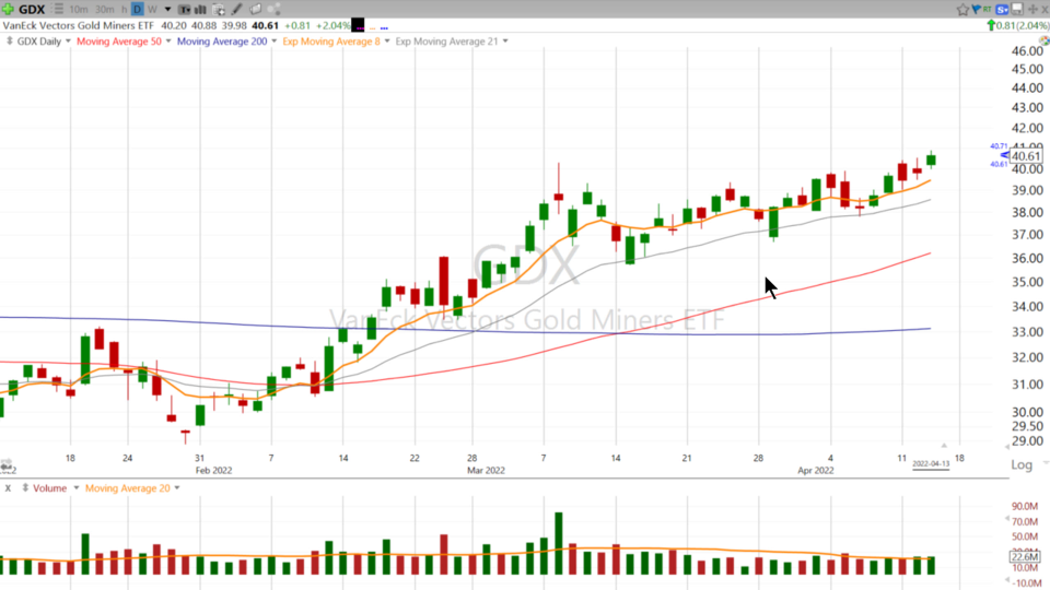 Here’s a Gold Miner that Scott thinks it’s worth watching: $GFI - April 13, 2022