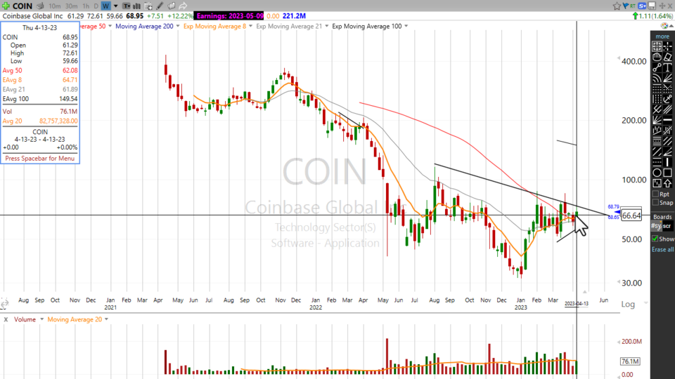 Is this an IHS pattern on Coinbase? $COIN - April 14, 2023