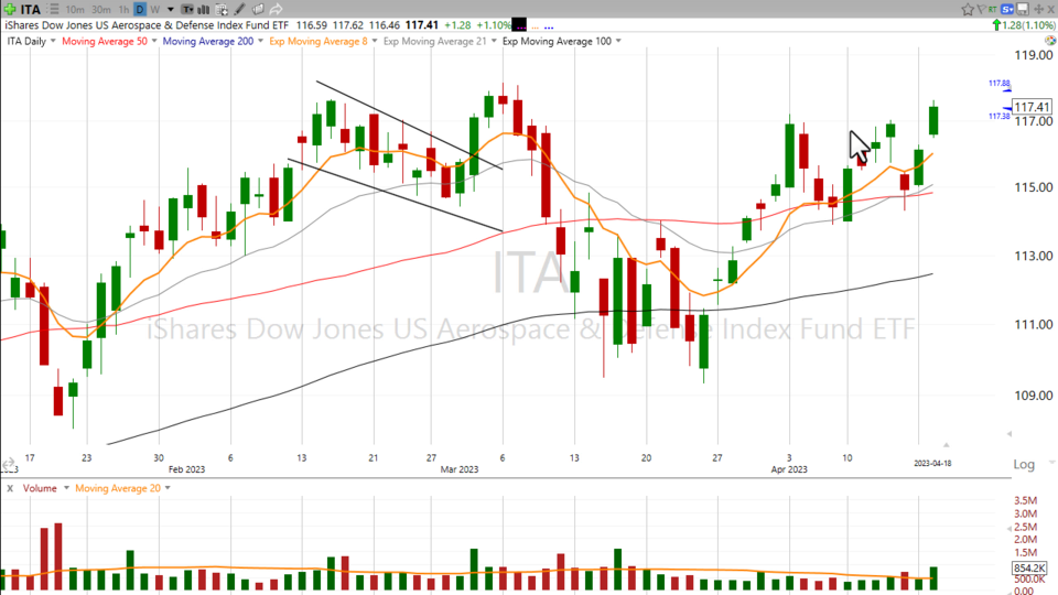 Aerospace & Defense Stocks are strong here. $ITA  - April 18, 2023