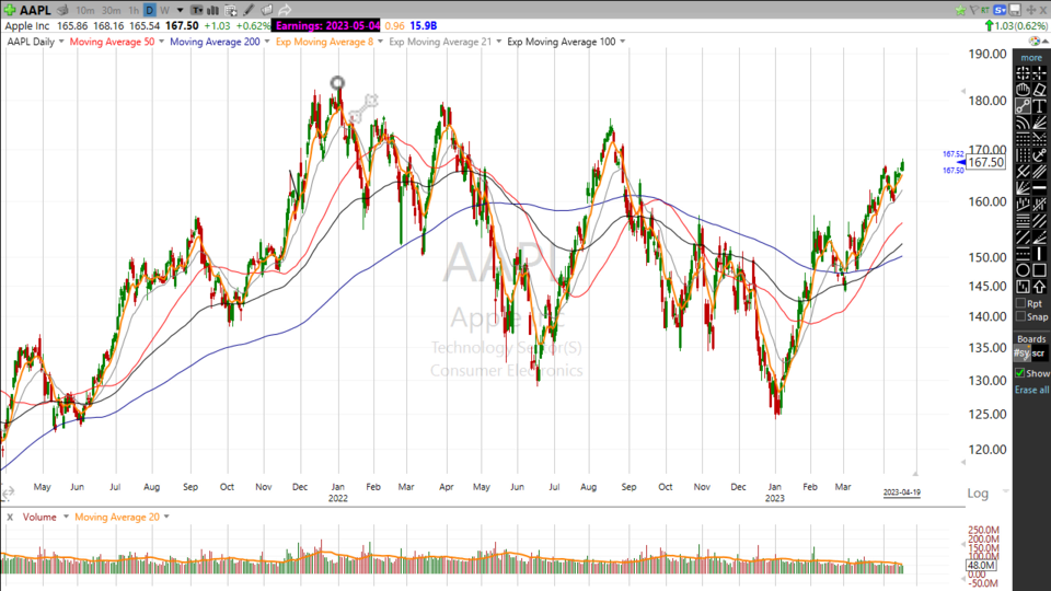 Can $AAPL break this key resistance level?