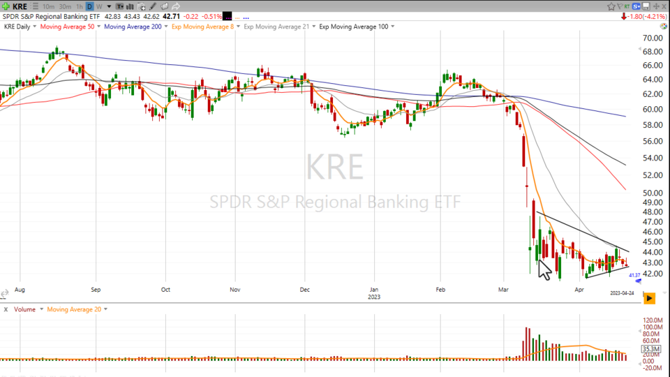 Here's a quick Chart Study of the Regional Bank ETF $KRE - April 25, 2023