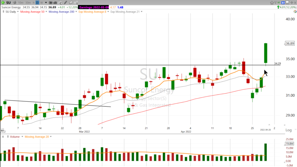 Here’s 2 Oil and Gas Stocks Scott thinks you should watch for a Pullback on. $SU $CVE - April 28, 2022