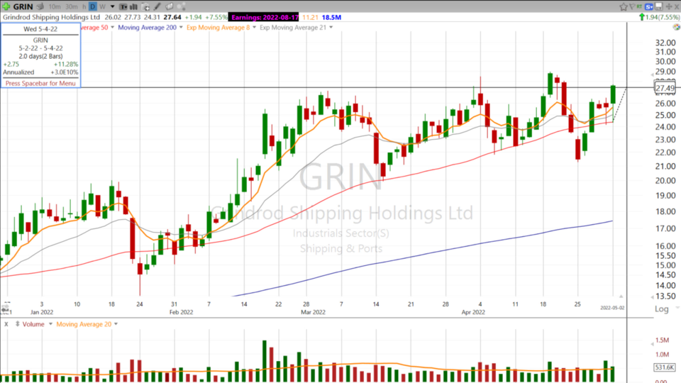 Here’s a Stock pick from out Active Trading Forum: $GRIN - May 2, 2022