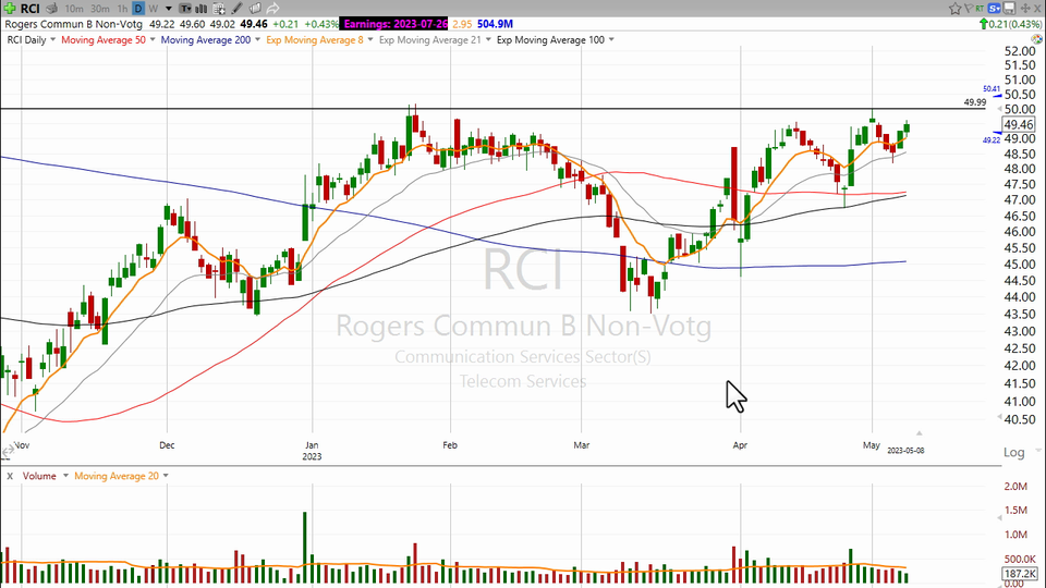 Canada’s Baseball Monopoly $RCI- May 8, 2l023