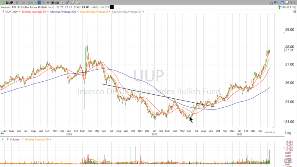 Scott thinks THIS is the only chart that matters right now. $UUP - May 11, 2022