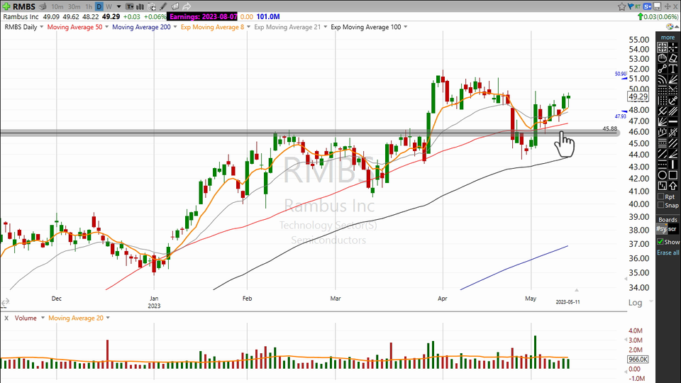 Let's take a ride on Rambus. $RMBS - May 11, 2023