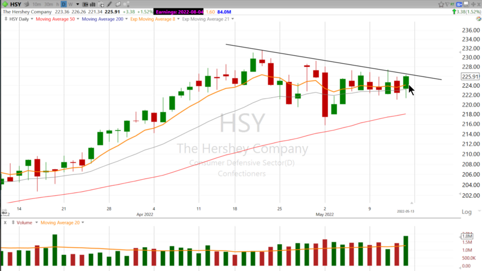 This trade idea is not sugar free. Let’s take a bite of $HSY - May 13, 2022