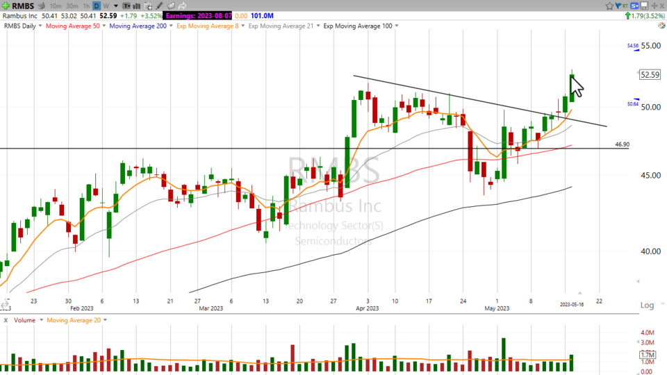 Let's follow up on $RMBS- May 16, 2023