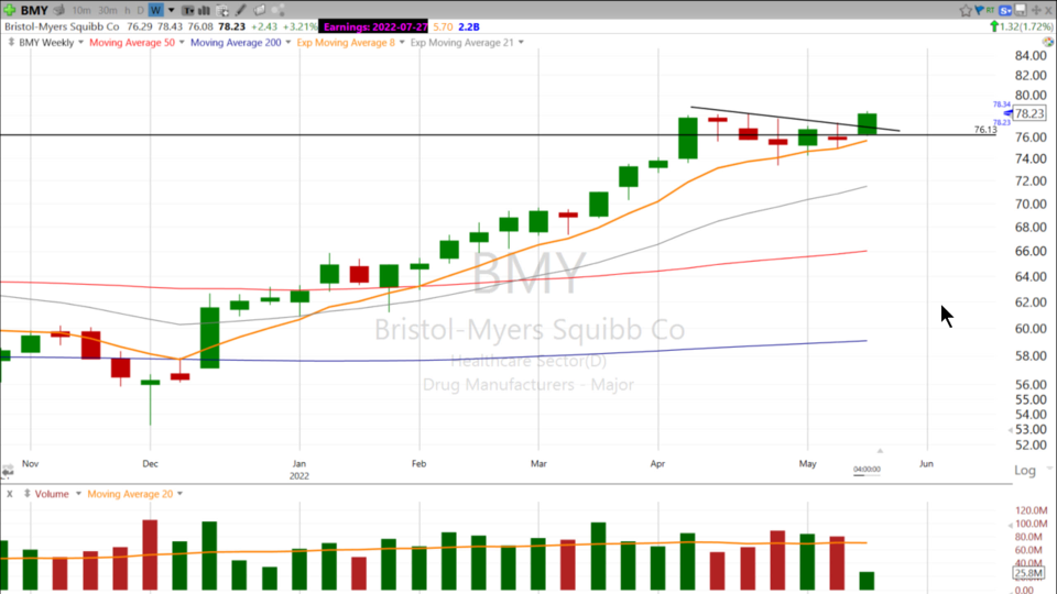 Scott asks: is $BMY the biggest Cup & Handle of all time? - May 17, 2022