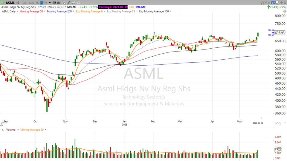 The Semis are where you want to be. $SMH $ASML $NVDA - May 18, 2023