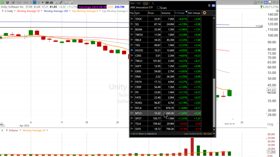 Wait a sec, $ARKK is out performing $AAPL? Scott takes a look… - May 19, 2022