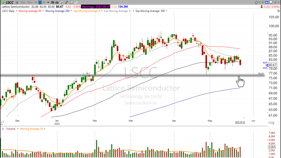 Keep an eye on this Semiconductor laggard. $LSCC - May 23, 2023